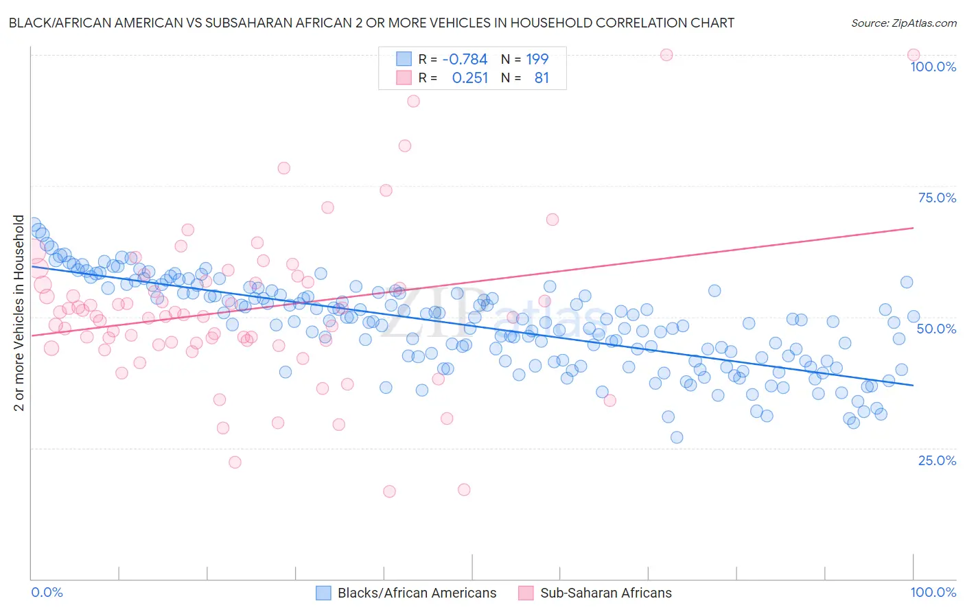 Black/African American vs Subsaharan African 2 or more Vehicles in Household