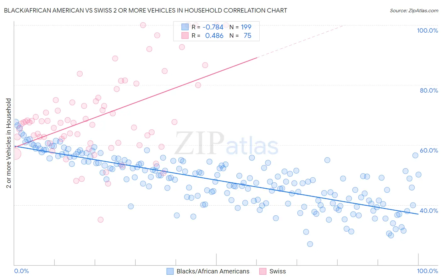 Black/African American vs Swiss 2 or more Vehicles in Household