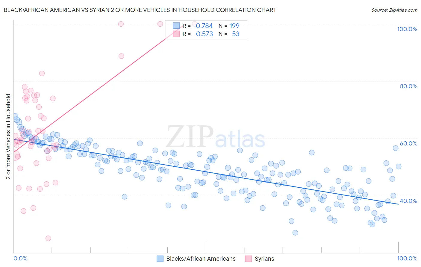 Black/African American vs Syrian 2 or more Vehicles in Household