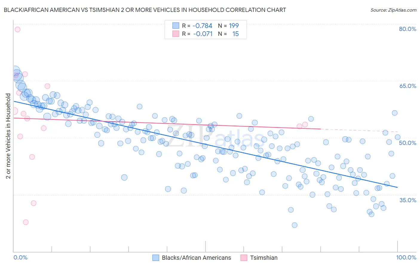 Black/African American vs Tsimshian 2 or more Vehicles in Household