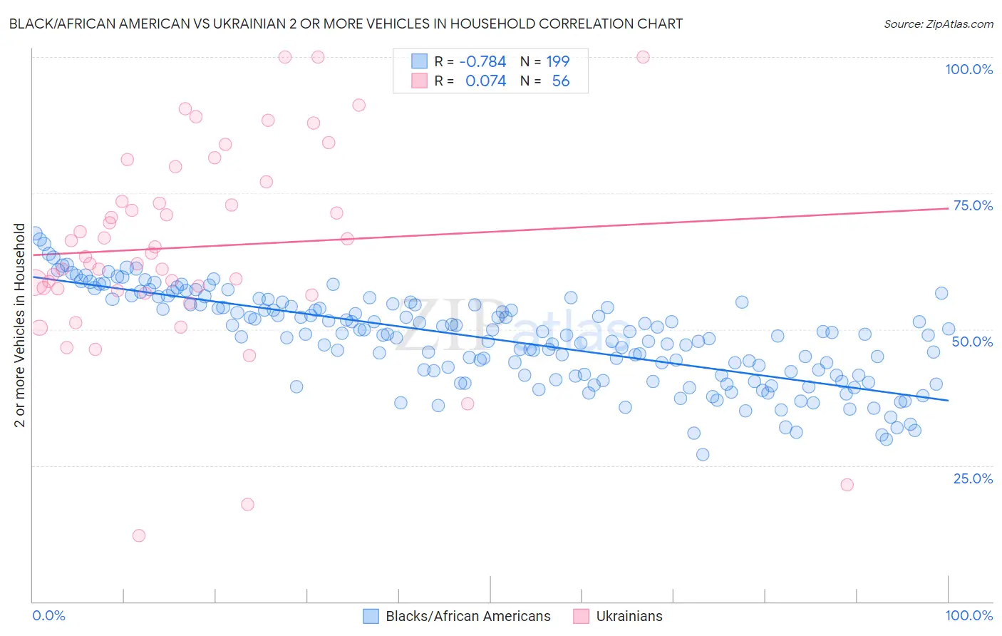 Black/African American vs Ukrainian 2 or more Vehicles in Household