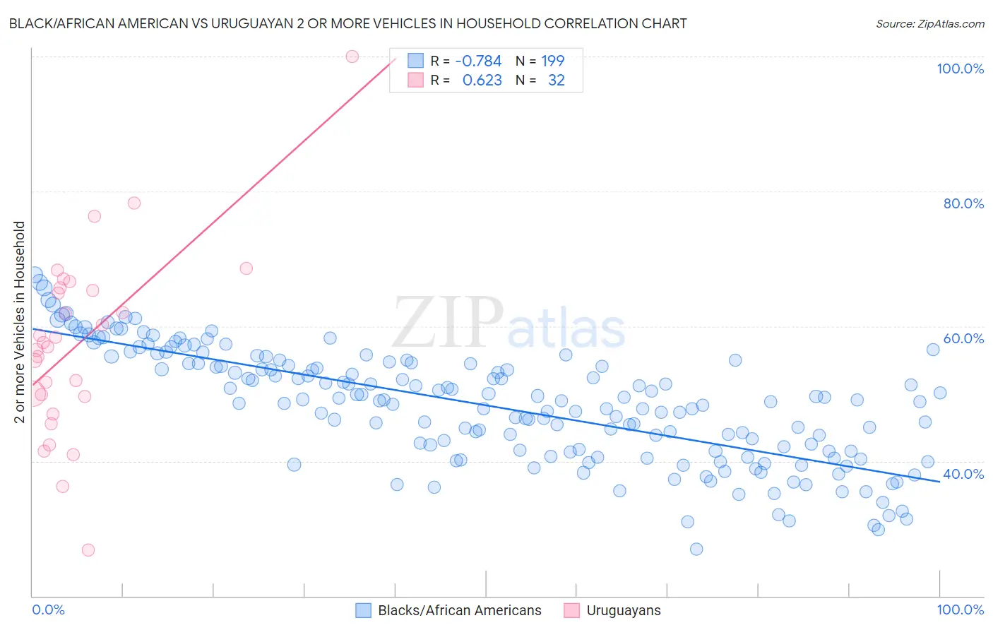 Black/African American vs Uruguayan 2 or more Vehicles in Household