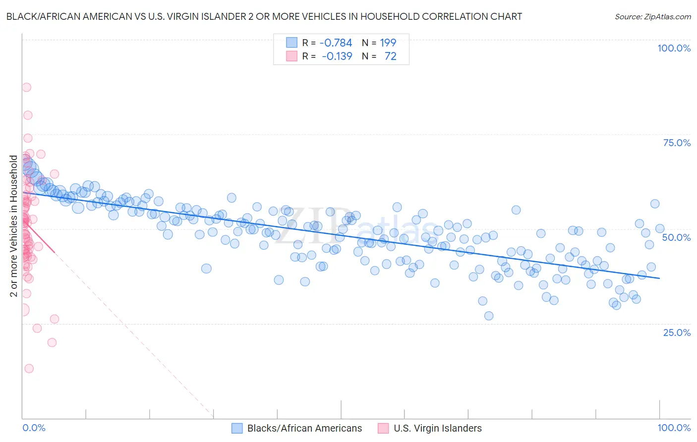 Black/African American vs U.S. Virgin Islander 2 or more Vehicles in Household
