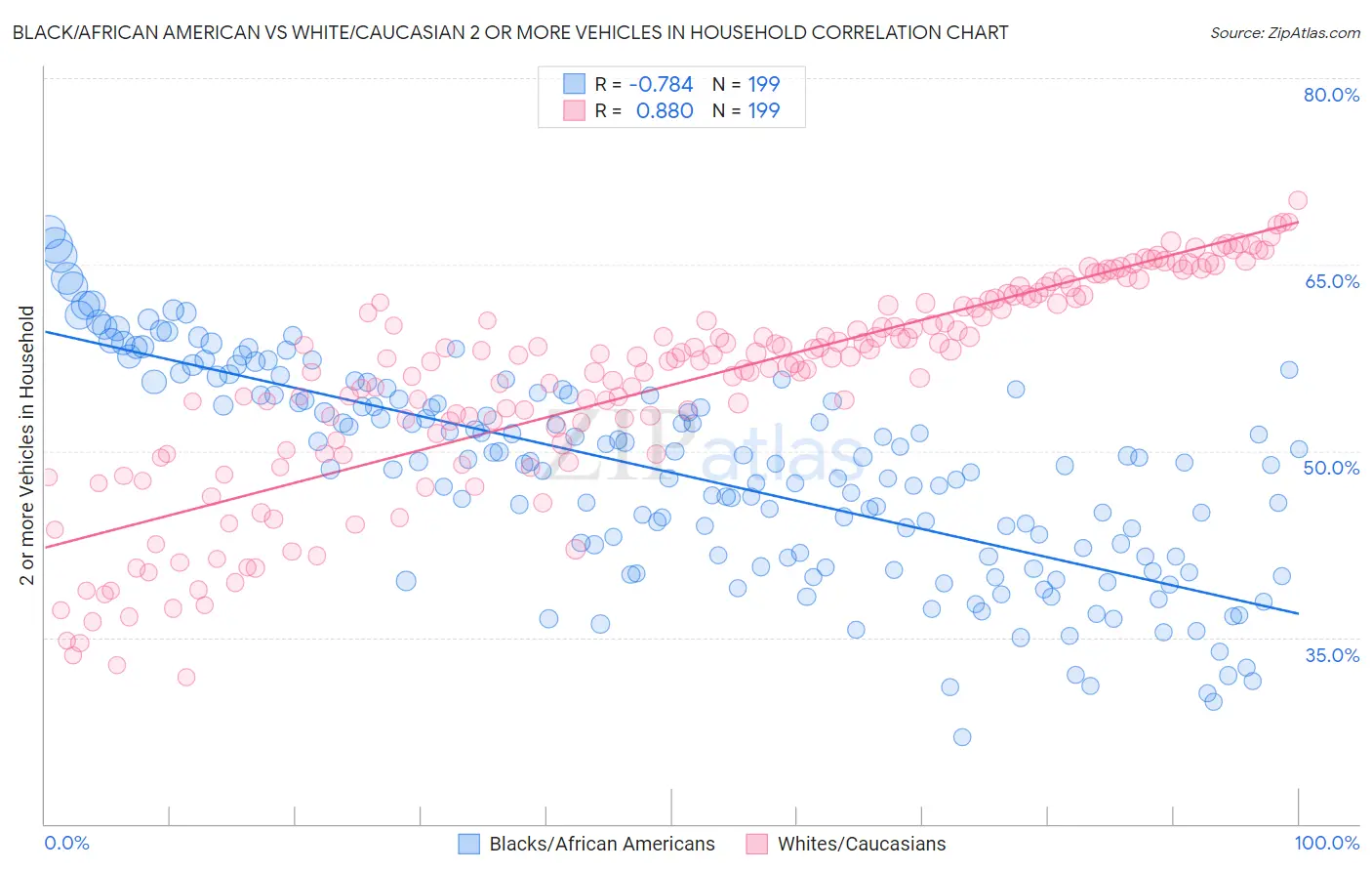 Black/African American vs White/Caucasian 2 or more Vehicles in Household