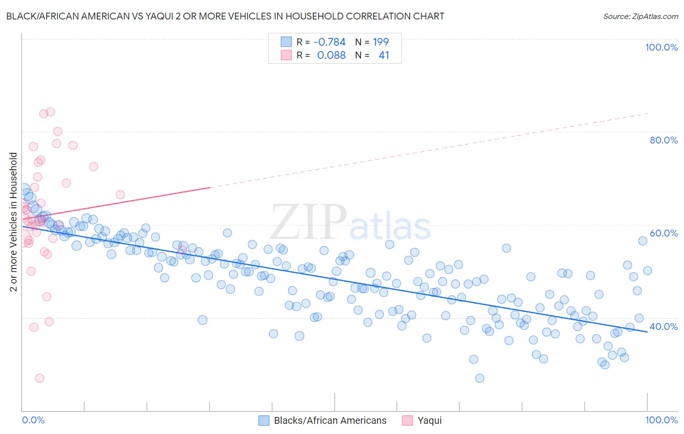 Black/African American vs Yaqui 2 or more Vehicles in Household