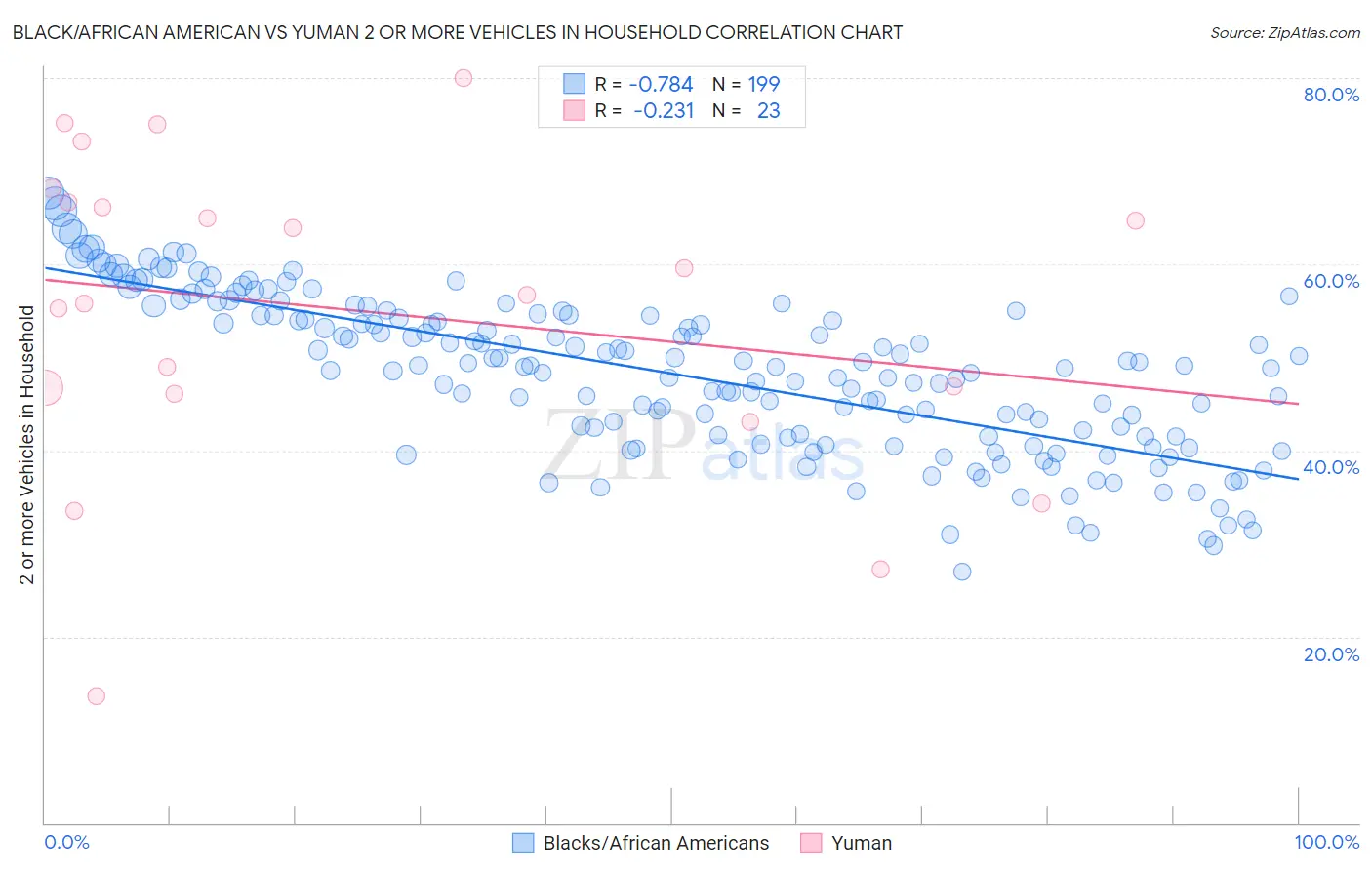 Black/African American vs Yuman 2 or more Vehicles in Household