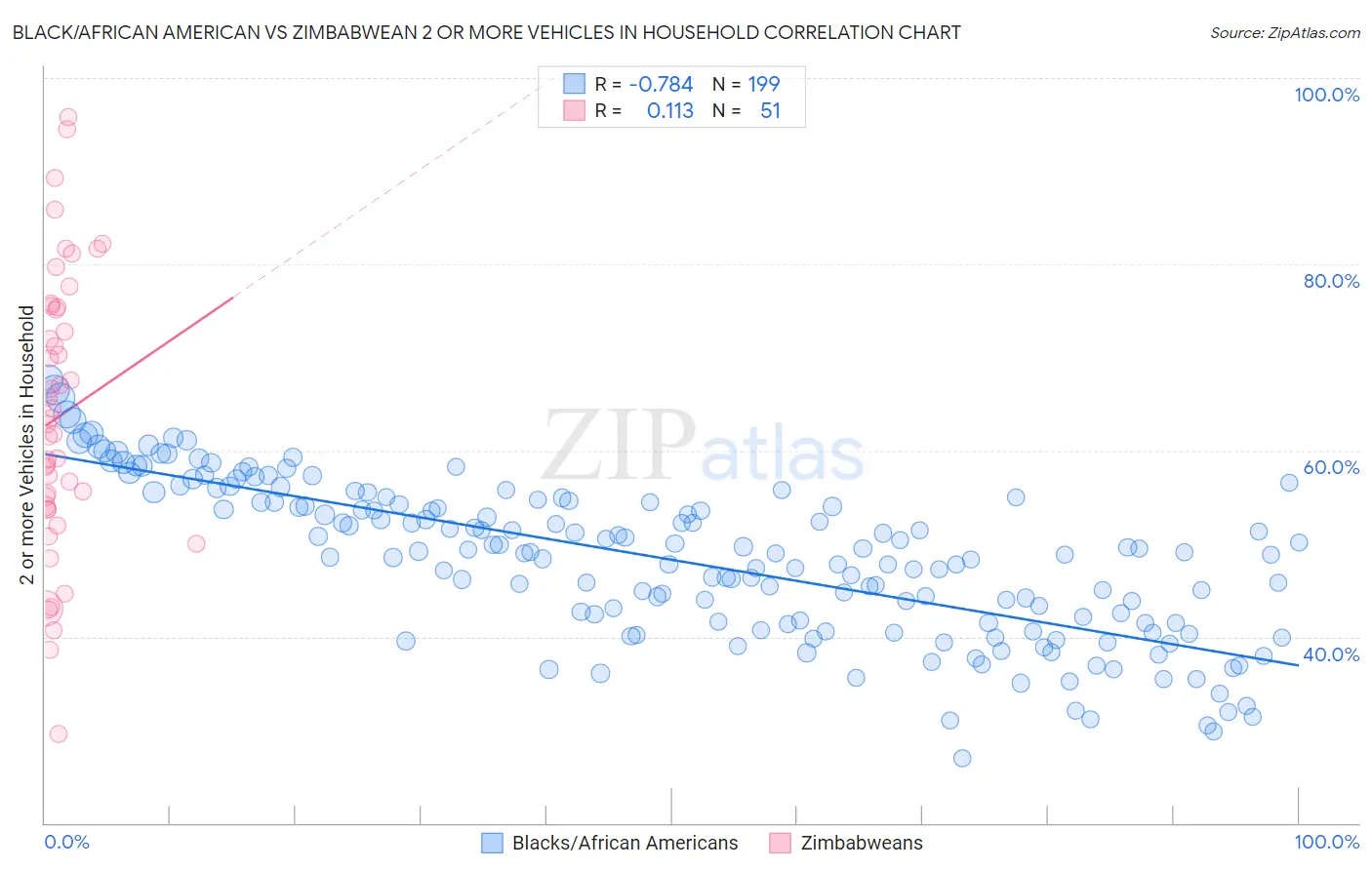 Black/African American vs Zimbabwean 2 or more Vehicles in Household