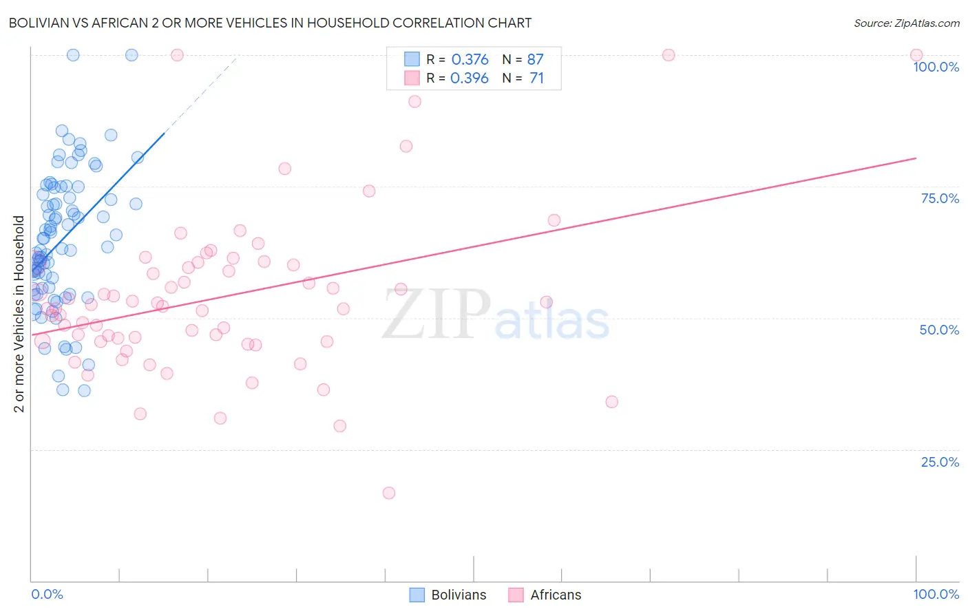 Bolivian vs African 2 or more Vehicles in Household