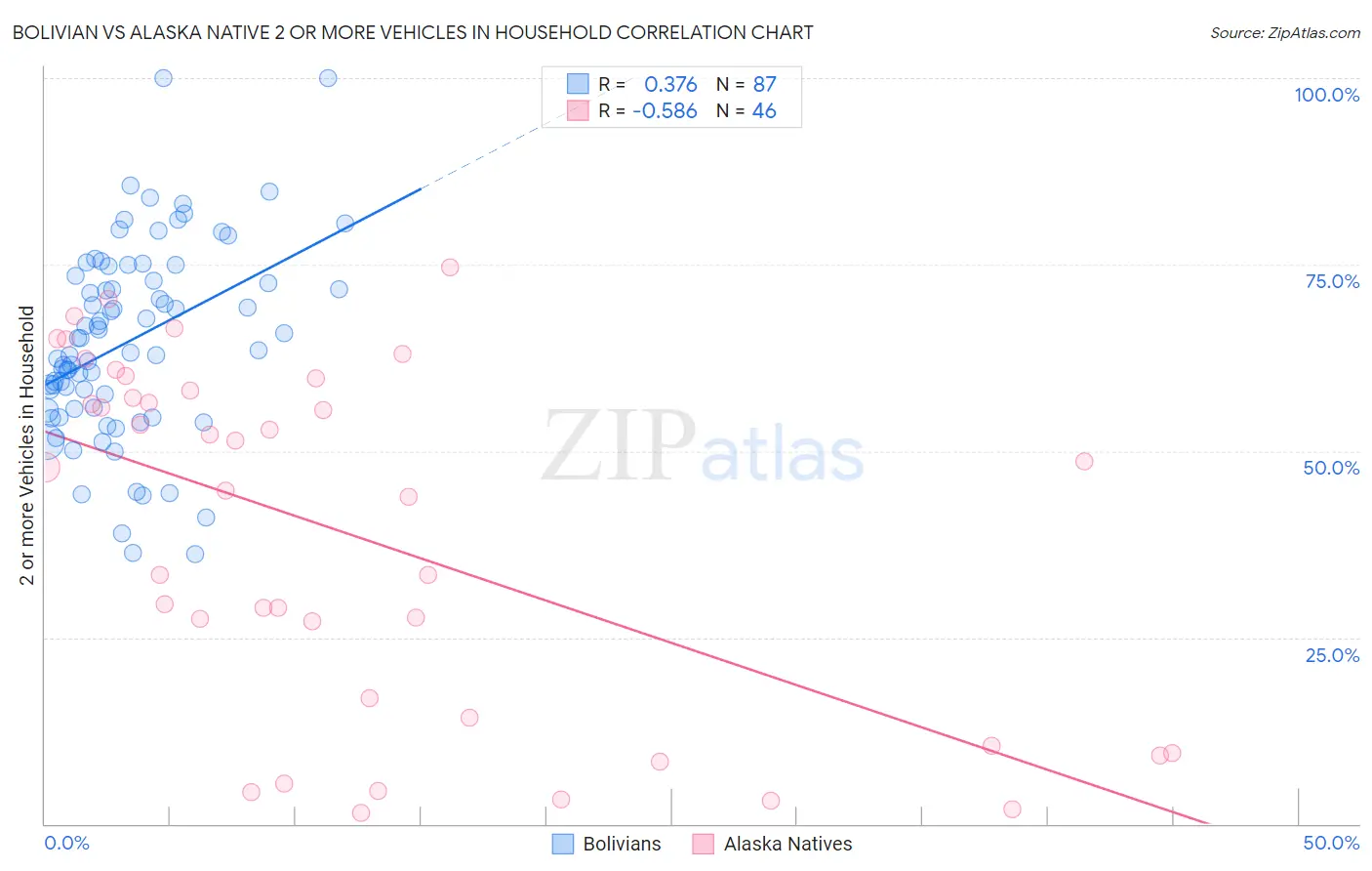 Bolivian vs Alaska Native 2 or more Vehicles in Household