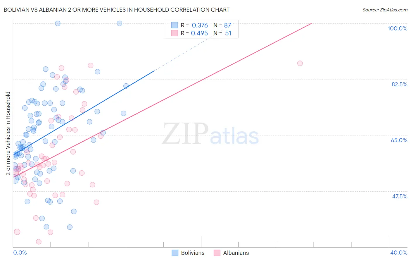 Bolivian vs Albanian 2 or more Vehicles in Household