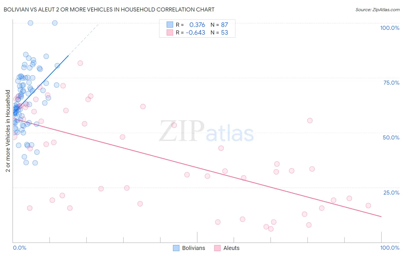 Bolivian vs Aleut 2 or more Vehicles in Household