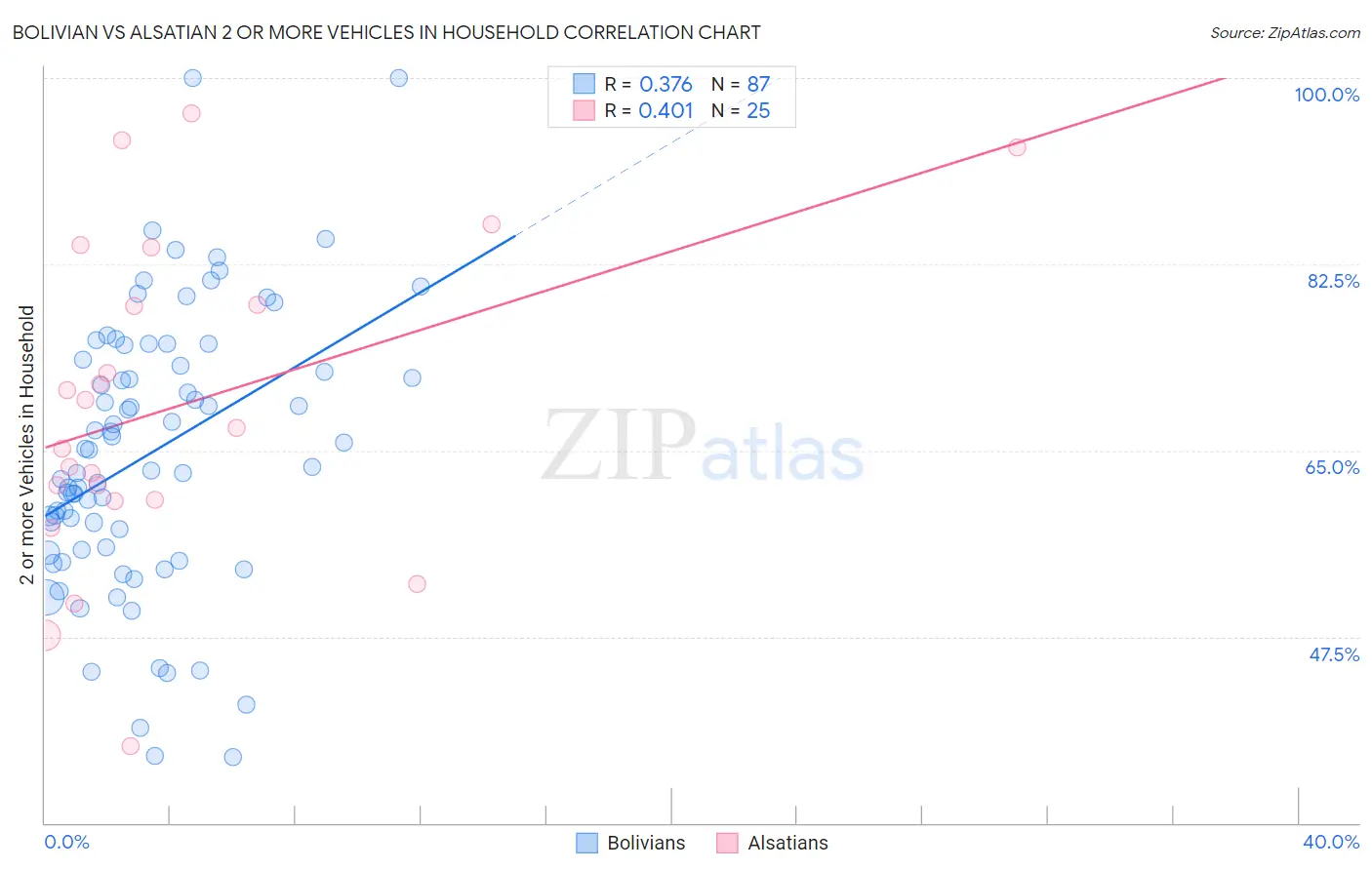 Bolivian vs Alsatian 2 or more Vehicles in Household