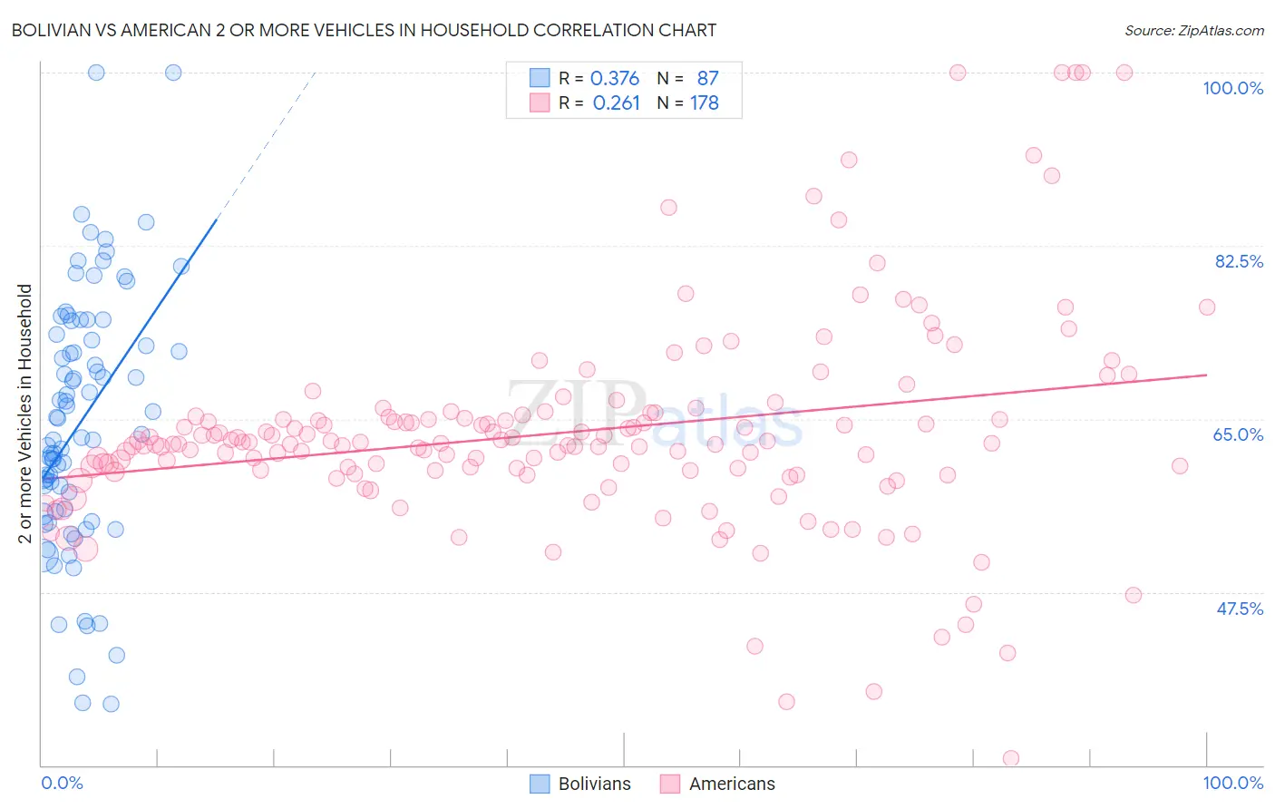 Bolivian vs American 2 or more Vehicles in Household