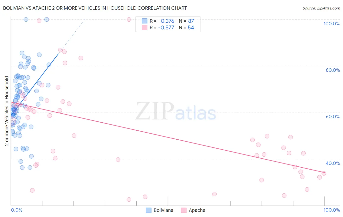 Bolivian vs Apache 2 or more Vehicles in Household