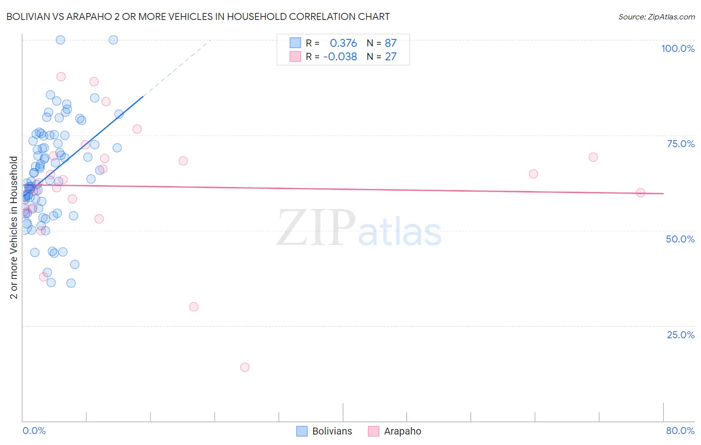 Bolivian vs Arapaho 2 or more Vehicles in Household