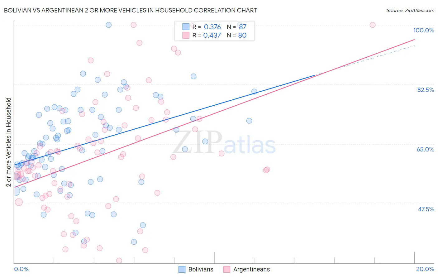 Bolivian vs Argentinean 2 or more Vehicles in Household