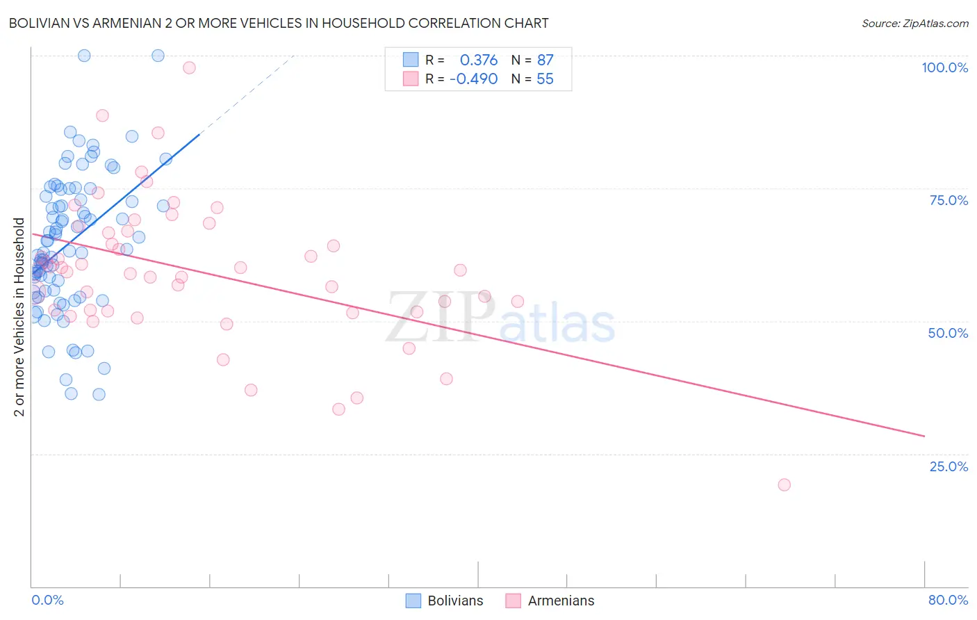 Bolivian vs Armenian 2 or more Vehicles in Household