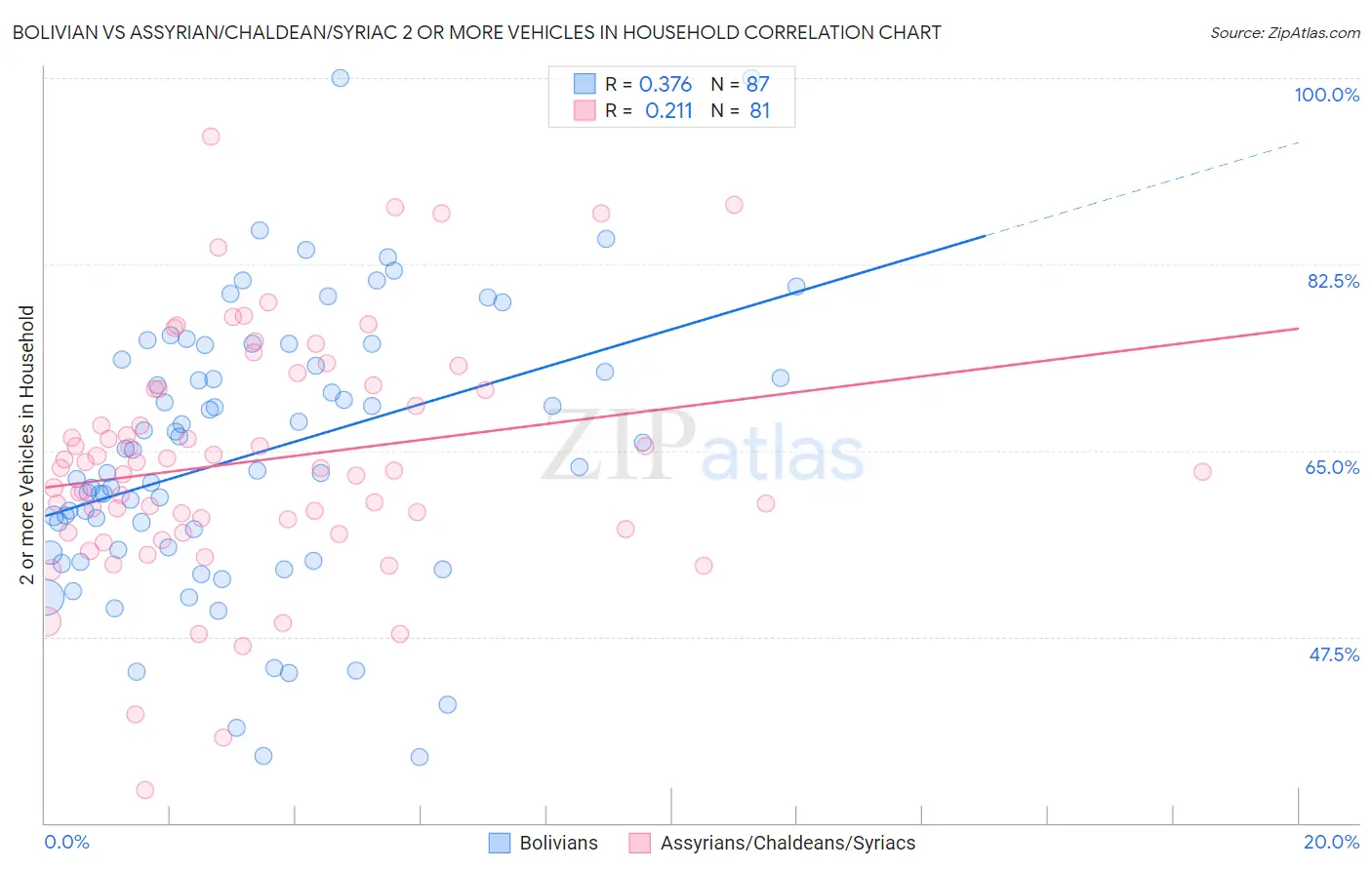 Bolivian vs Assyrian/Chaldean/Syriac 2 or more Vehicles in Household