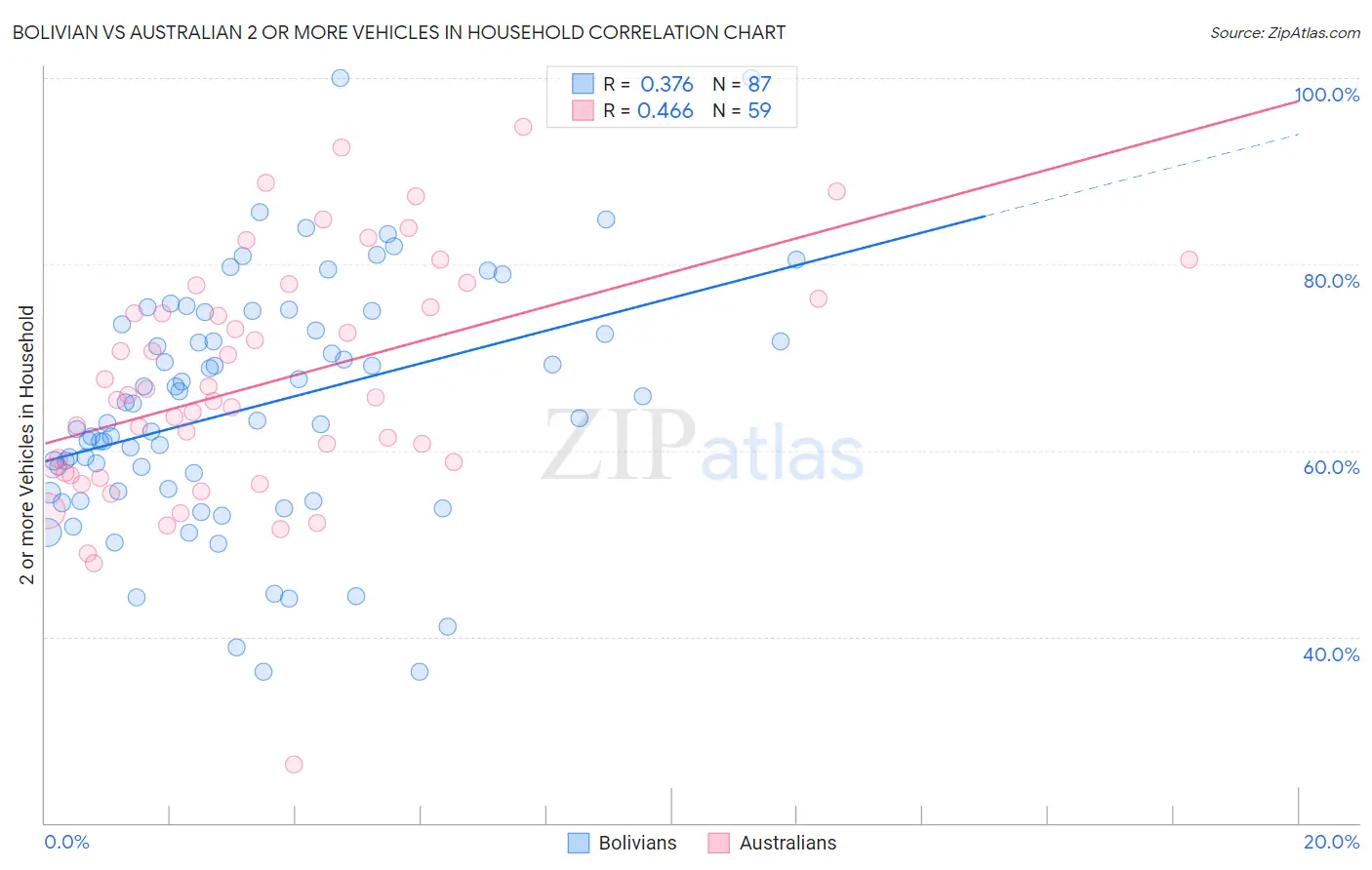 Bolivian vs Australian 2 or more Vehicles in Household