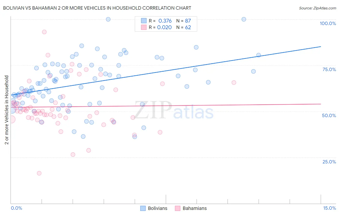 Bolivian vs Bahamian 2 or more Vehicles in Household