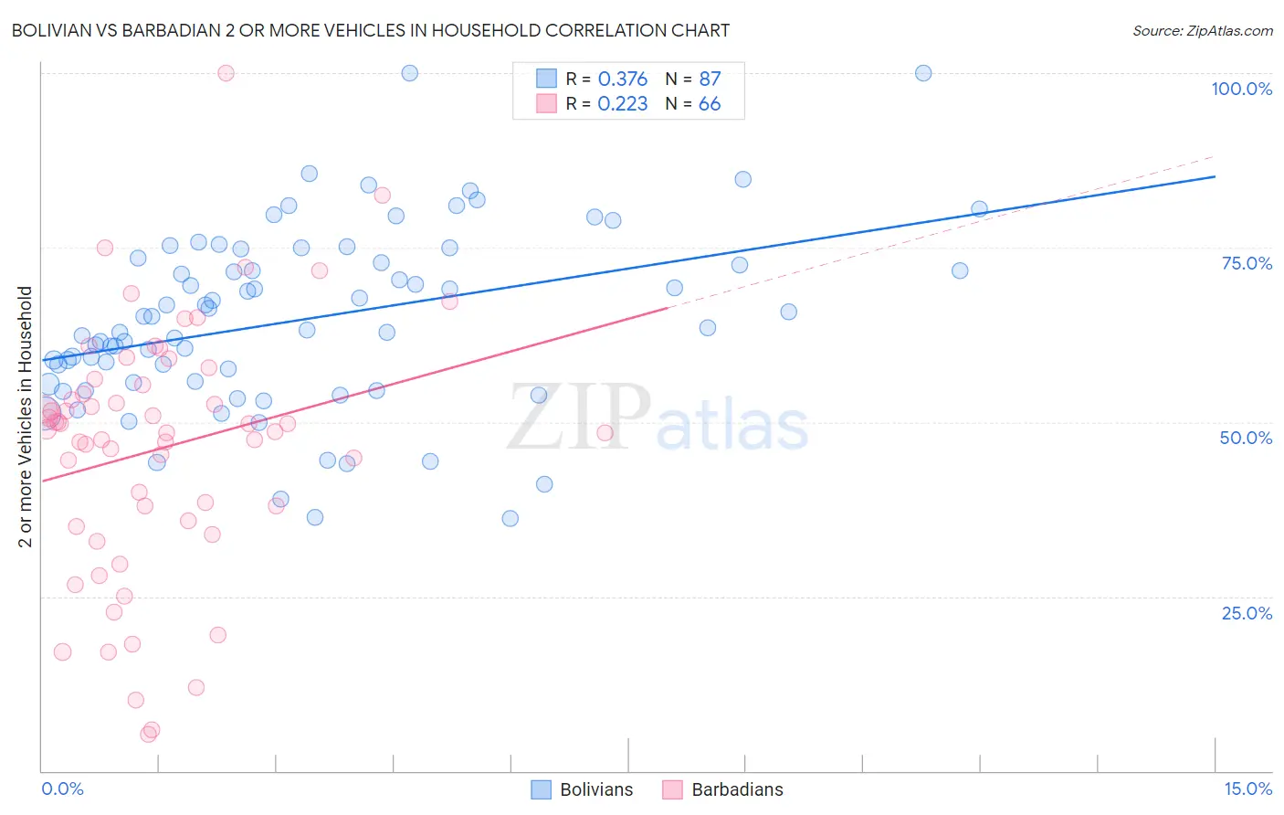 Bolivian vs Barbadian 2 or more Vehicles in Household