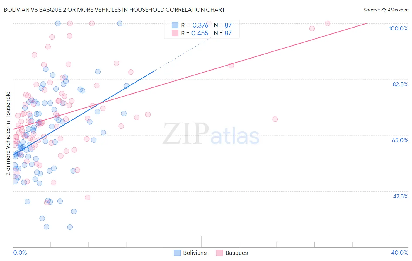 Bolivian vs Basque 2 or more Vehicles in Household