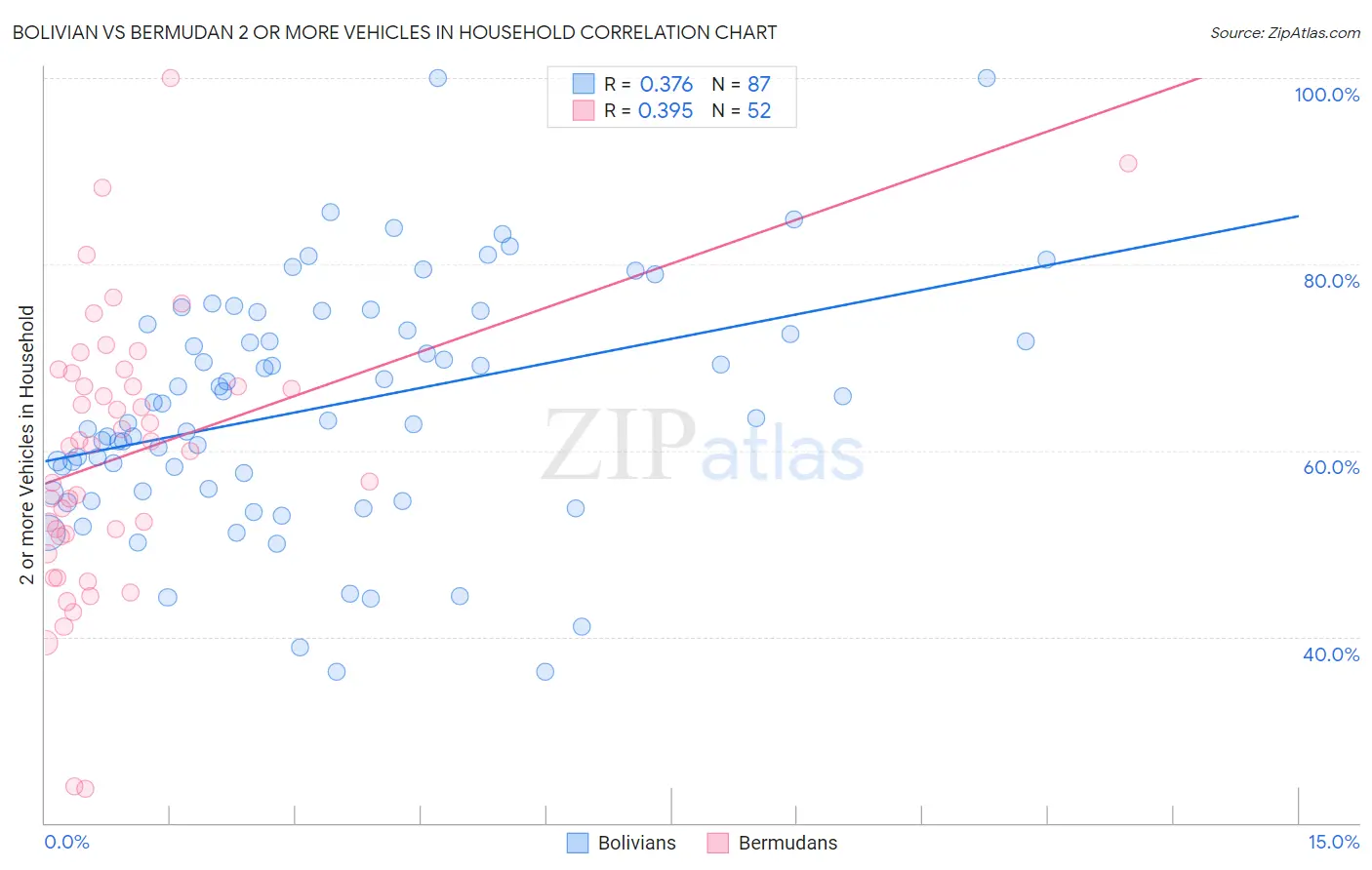 Bolivian vs Bermudan 2 or more Vehicles in Household