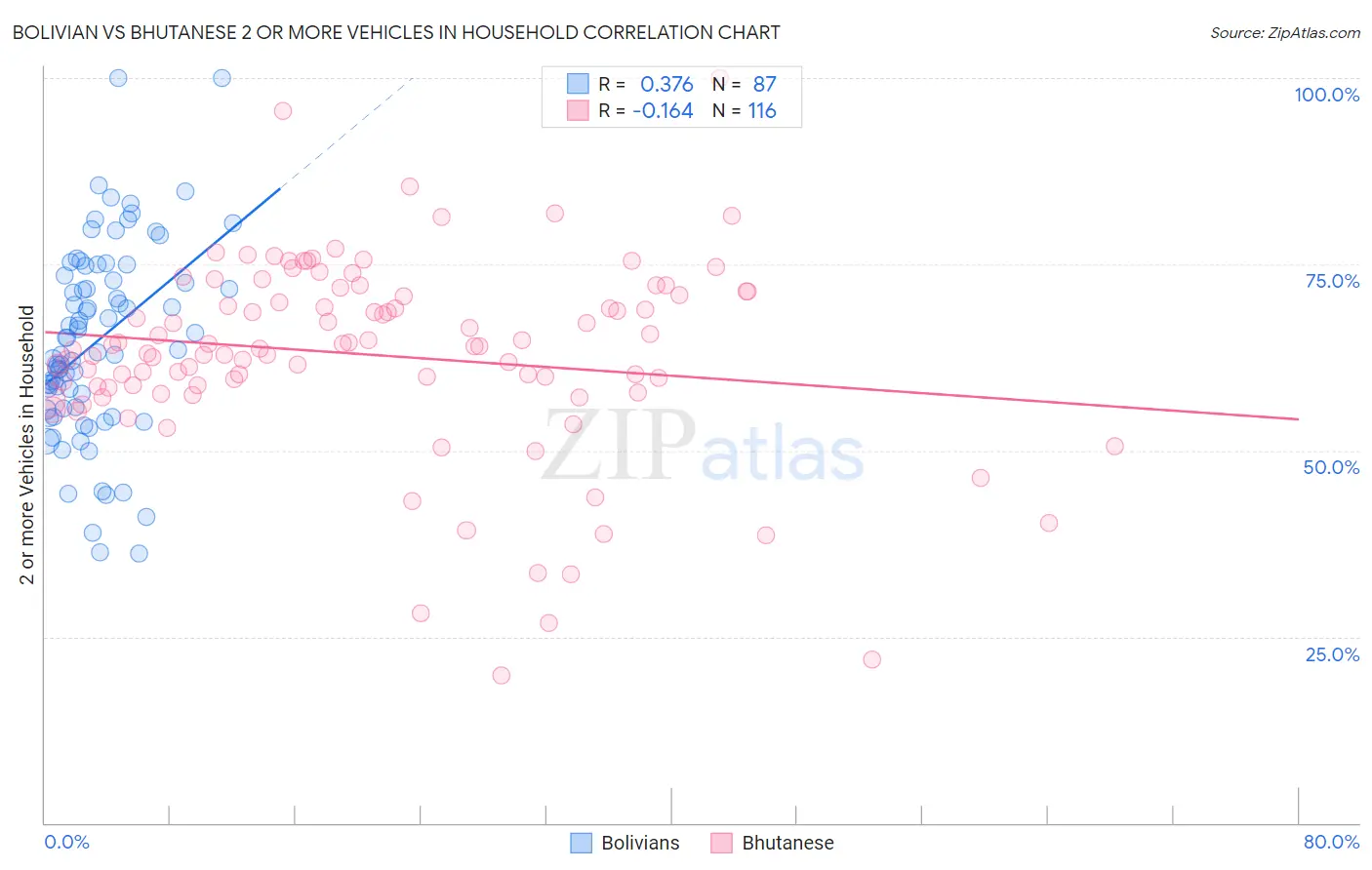 Bolivian vs Bhutanese 2 or more Vehicles in Household