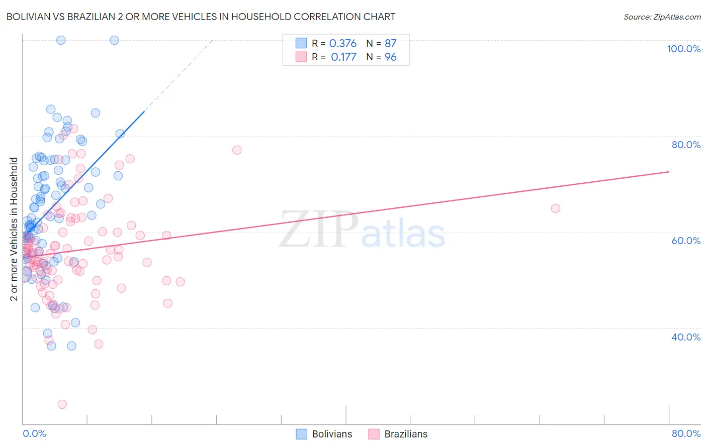 Bolivian vs Brazilian 2 or more Vehicles in Household