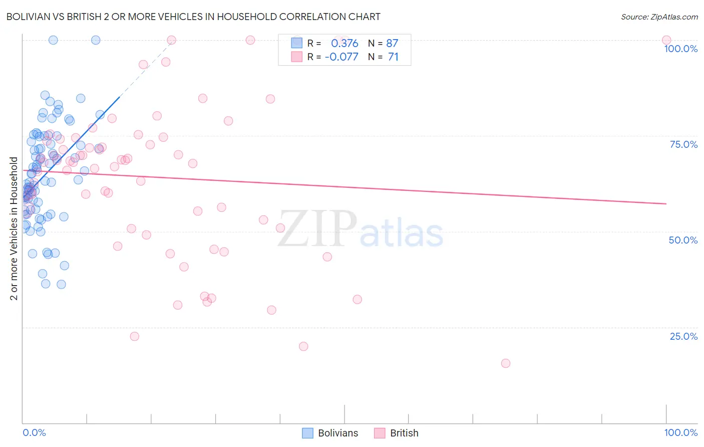 Bolivian vs British 2 or more Vehicles in Household