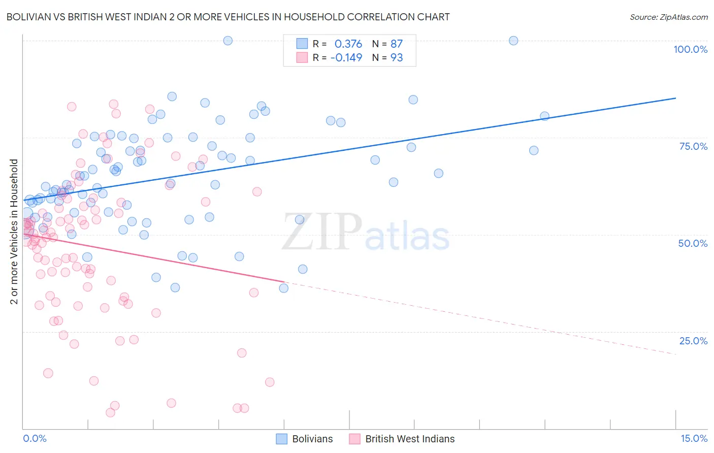 Bolivian vs British West Indian 2 or more Vehicles in Household