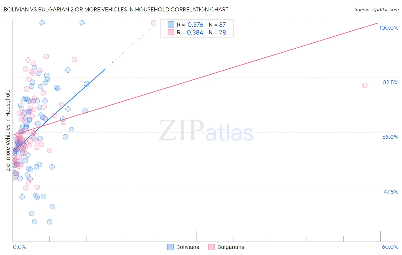 Bolivian vs Bulgarian 2 or more Vehicles in Household
