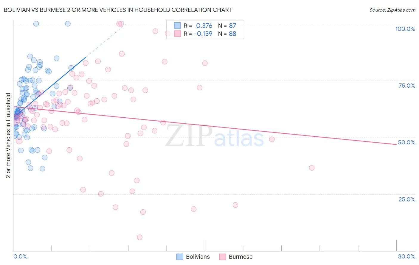 Bolivian vs Burmese 2 or more Vehicles in Household