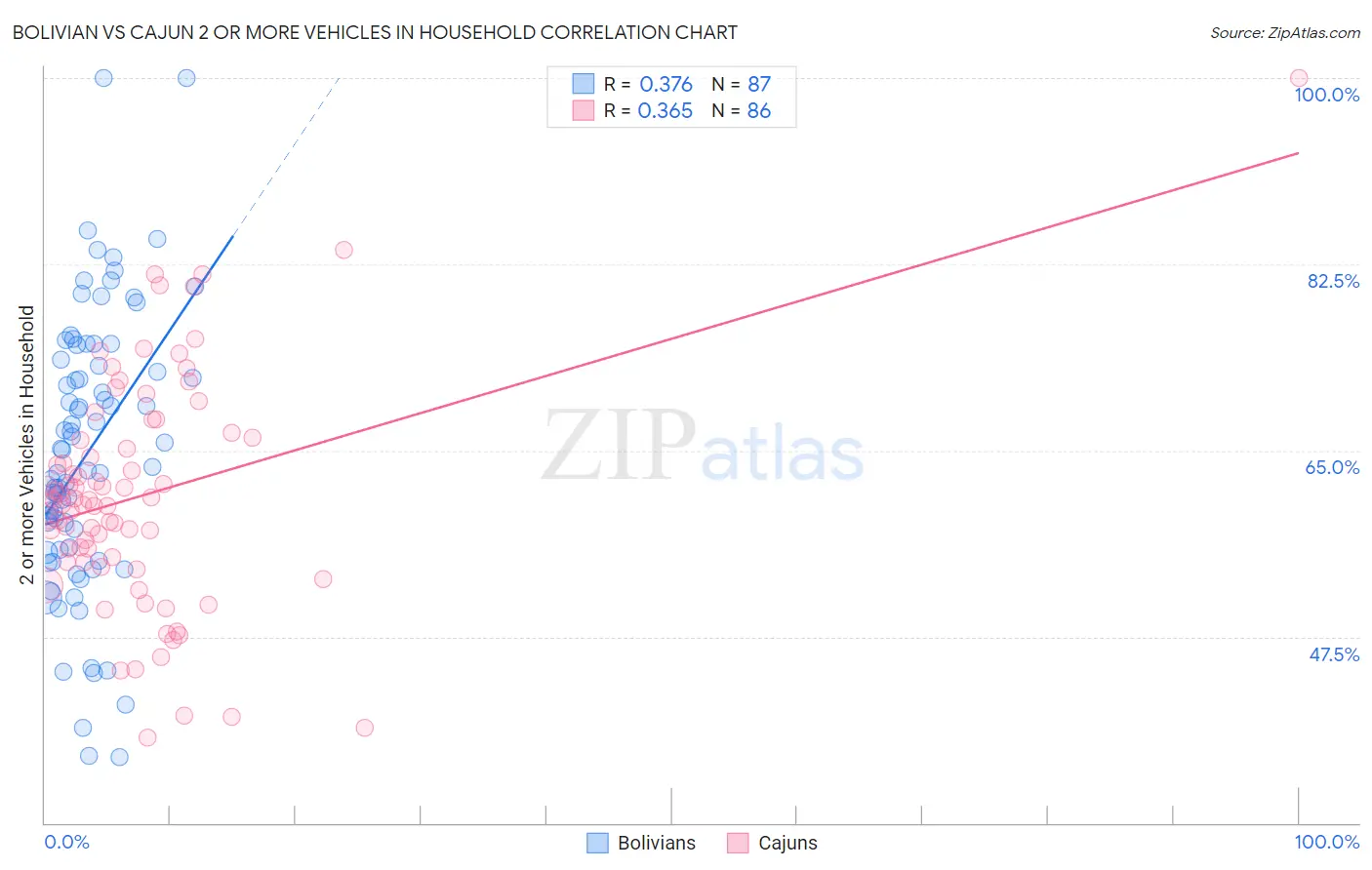 Bolivian vs Cajun 2 or more Vehicles in Household