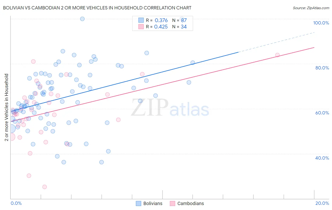 Bolivian vs Cambodian 2 or more Vehicles in Household