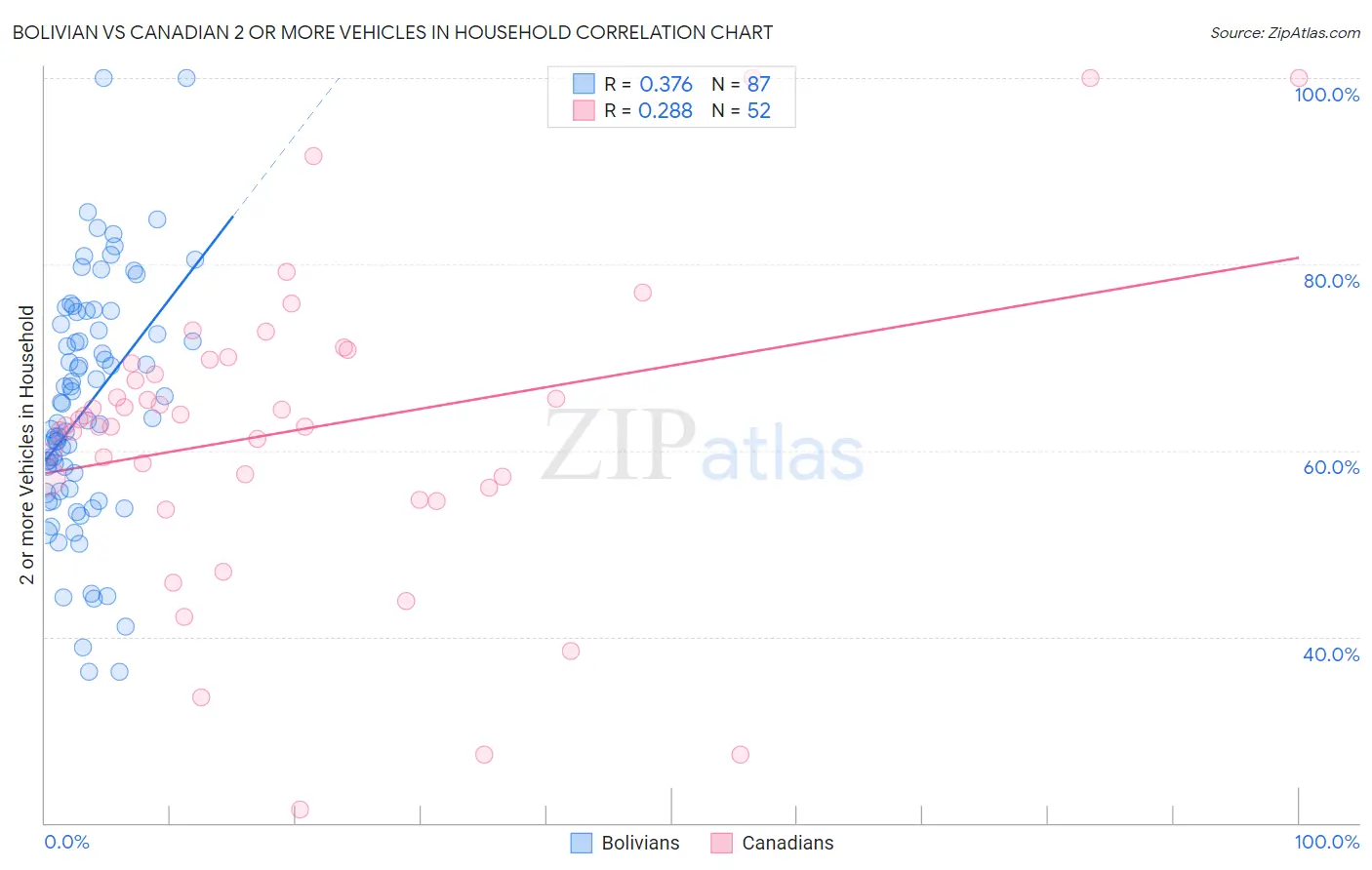 Bolivian vs Canadian 2 or more Vehicles in Household