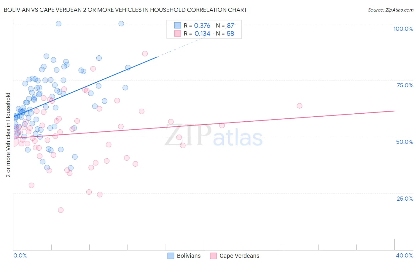 Bolivian vs Cape Verdean 2 or more Vehicles in Household