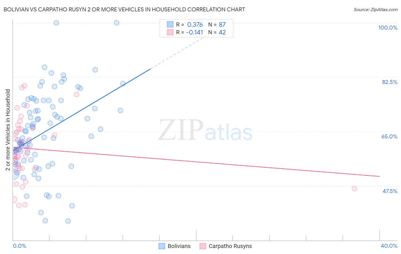 Bolivian vs Carpatho Rusyn 2 or more Vehicles in Household