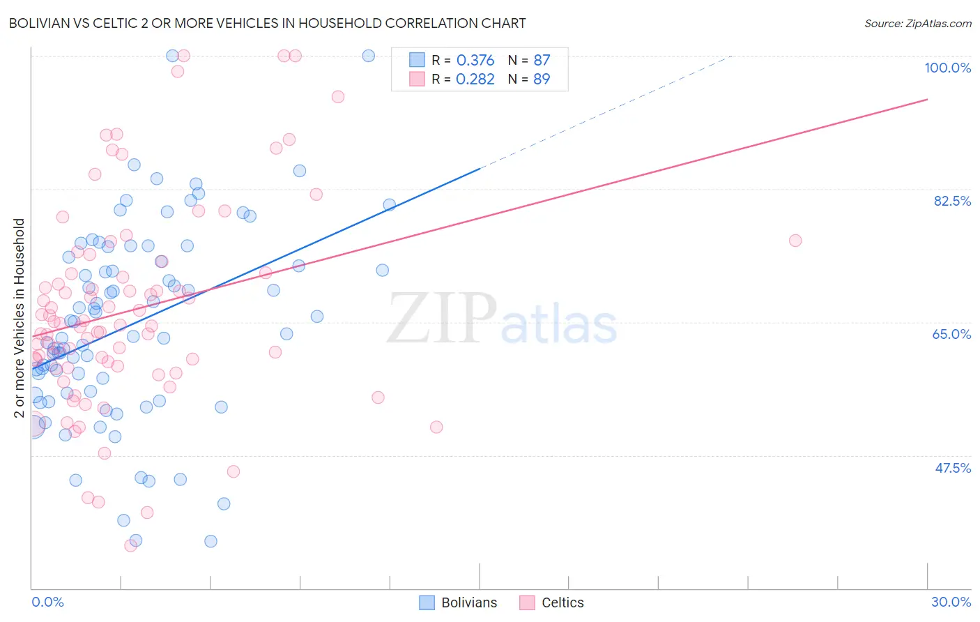 Bolivian vs Celtic 2 or more Vehicles in Household