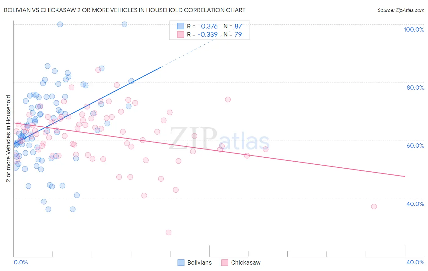 Bolivian vs Chickasaw 2 or more Vehicles in Household