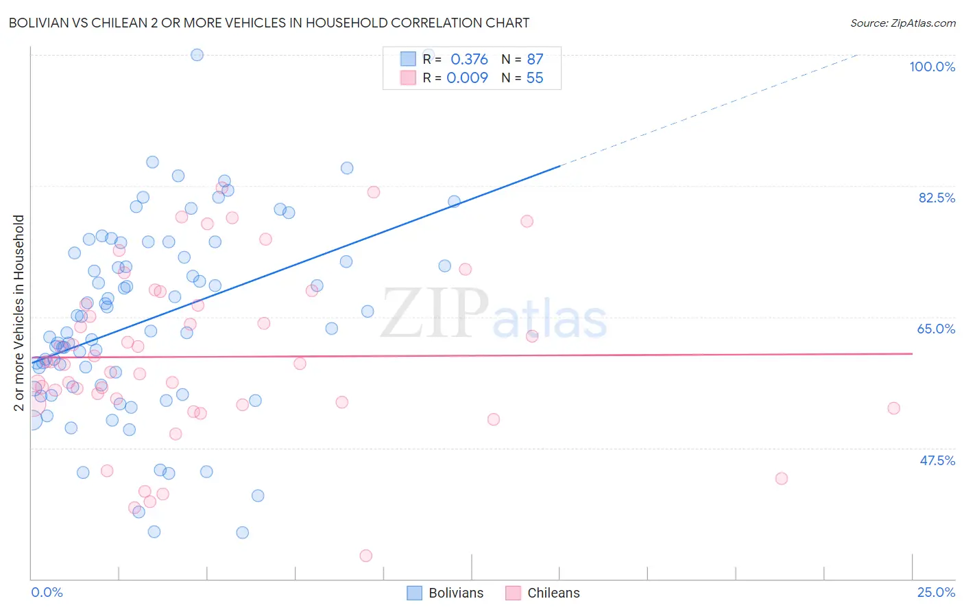 Bolivian vs Chilean 2 or more Vehicles in Household