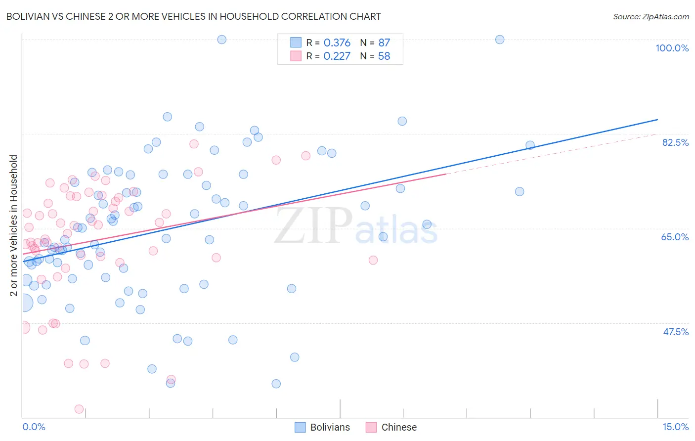 Bolivian vs Chinese 2 or more Vehicles in Household