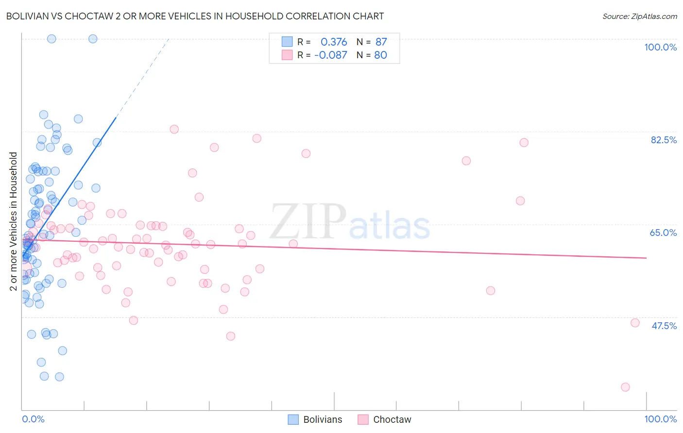 Bolivian vs Choctaw 2 or more Vehicles in Household