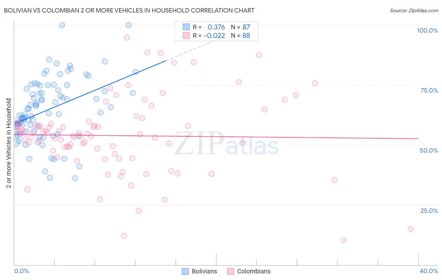 Bolivian vs Colombian 2 or more Vehicles in Household