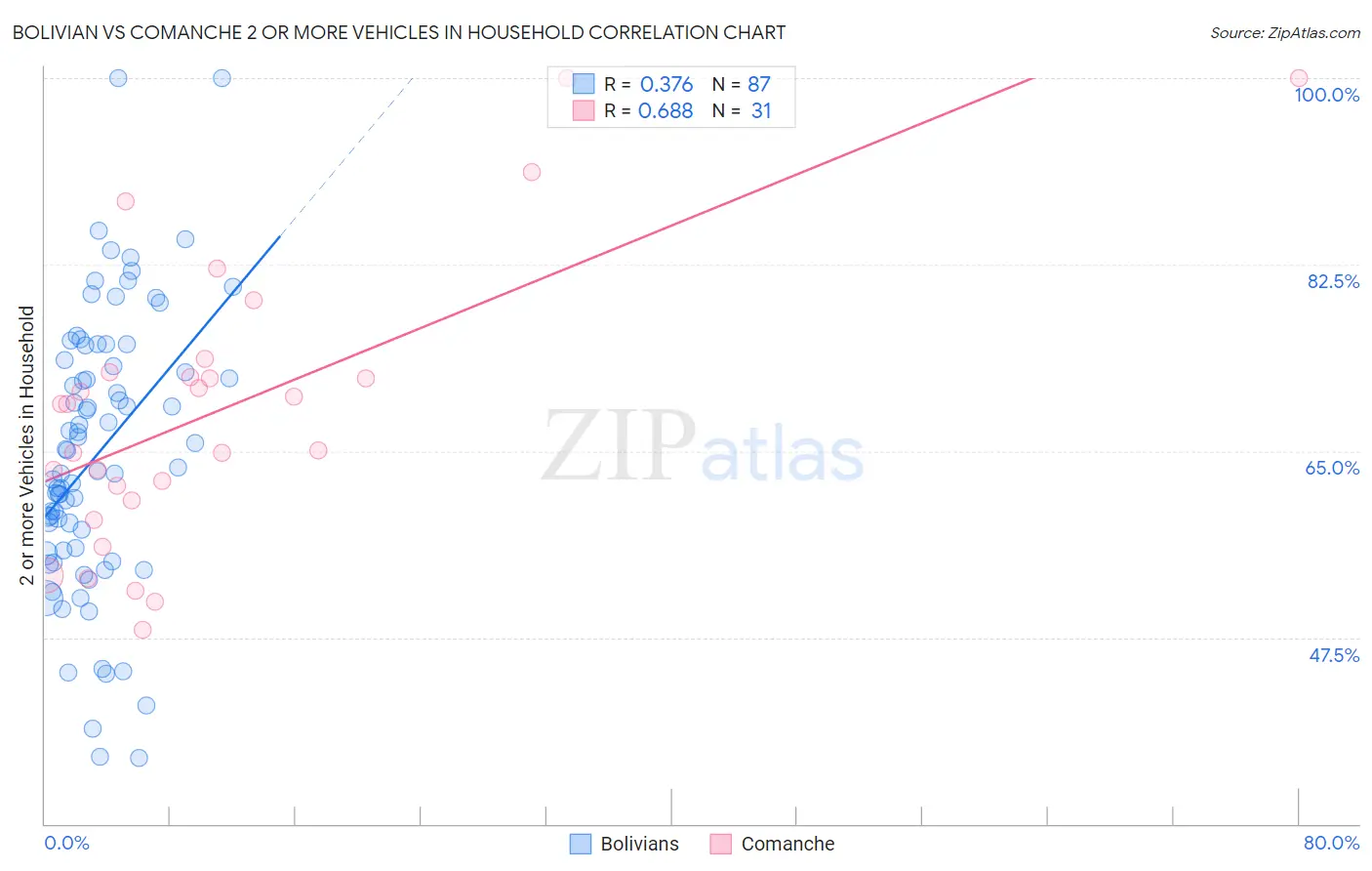 Bolivian vs Comanche 2 or more Vehicles in Household