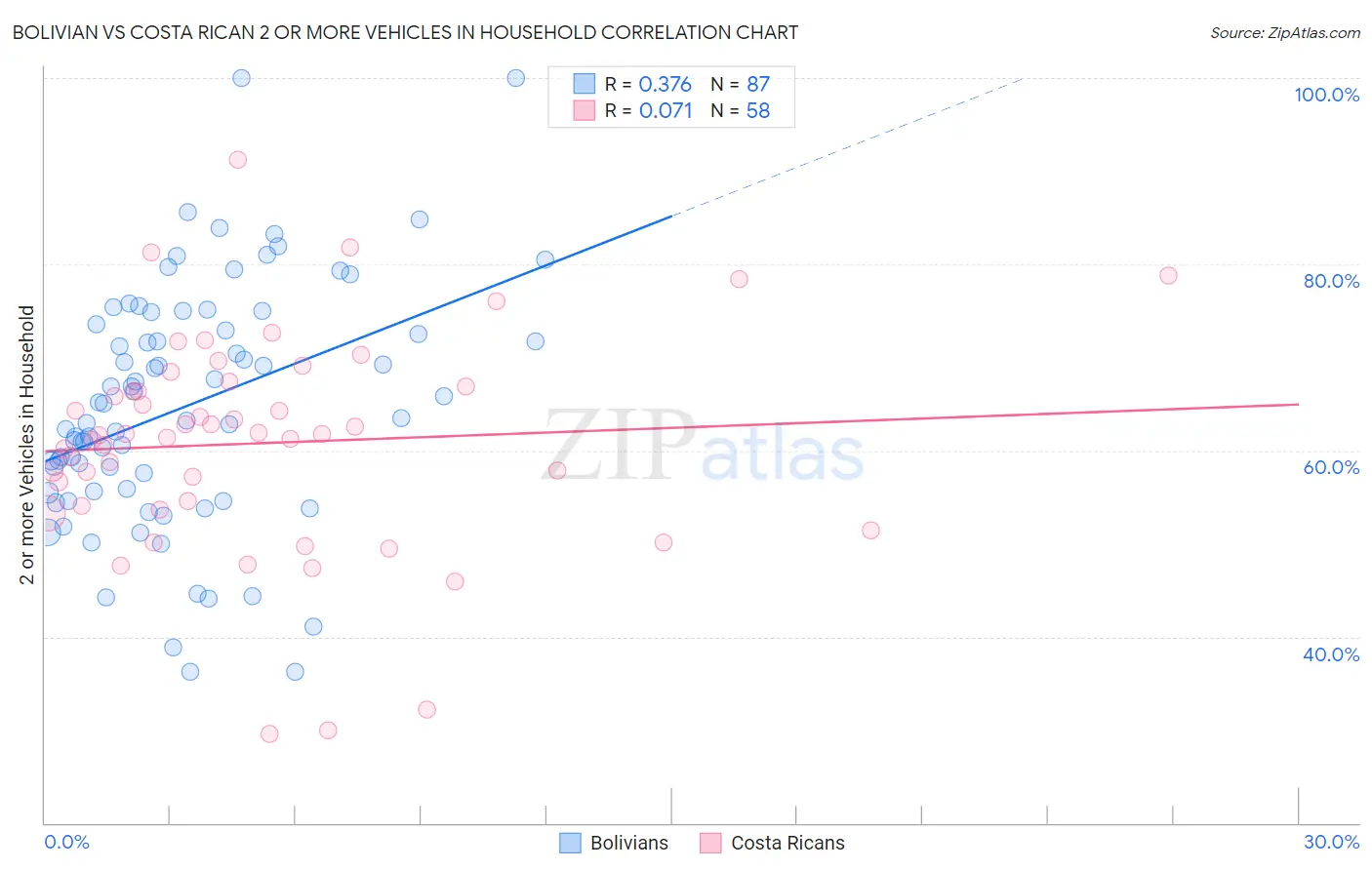 Bolivian vs Costa Rican 2 or more Vehicles in Household