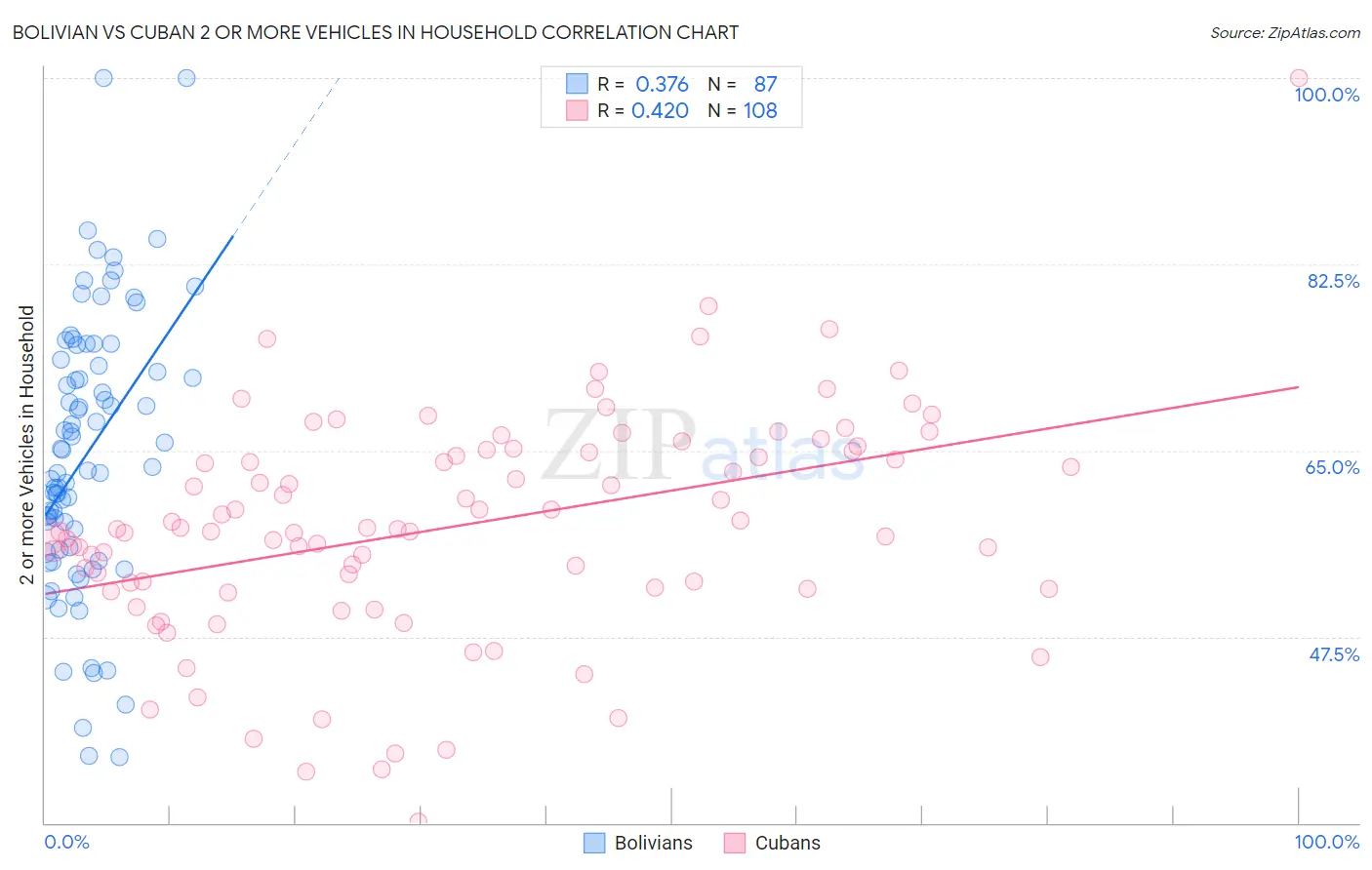 Bolivian vs Cuban 2 or more Vehicles in Household