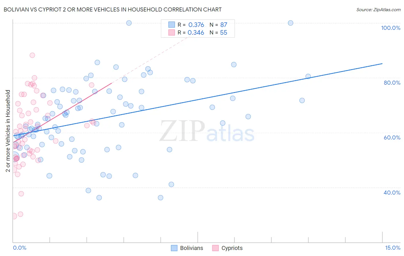 Bolivian vs Cypriot 2 or more Vehicles in Household