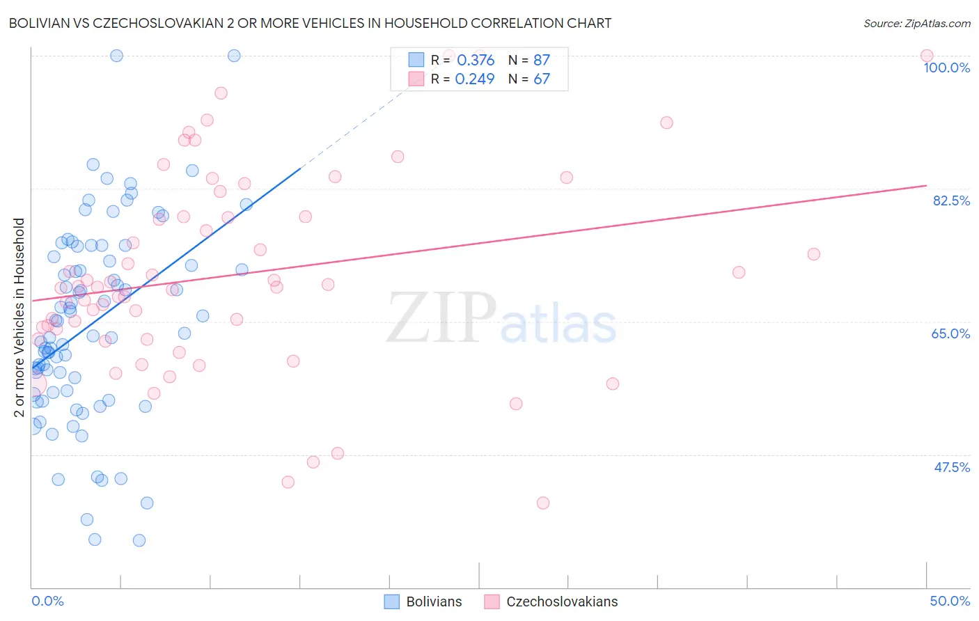 Bolivian vs Czechoslovakian 2 or more Vehicles in Household