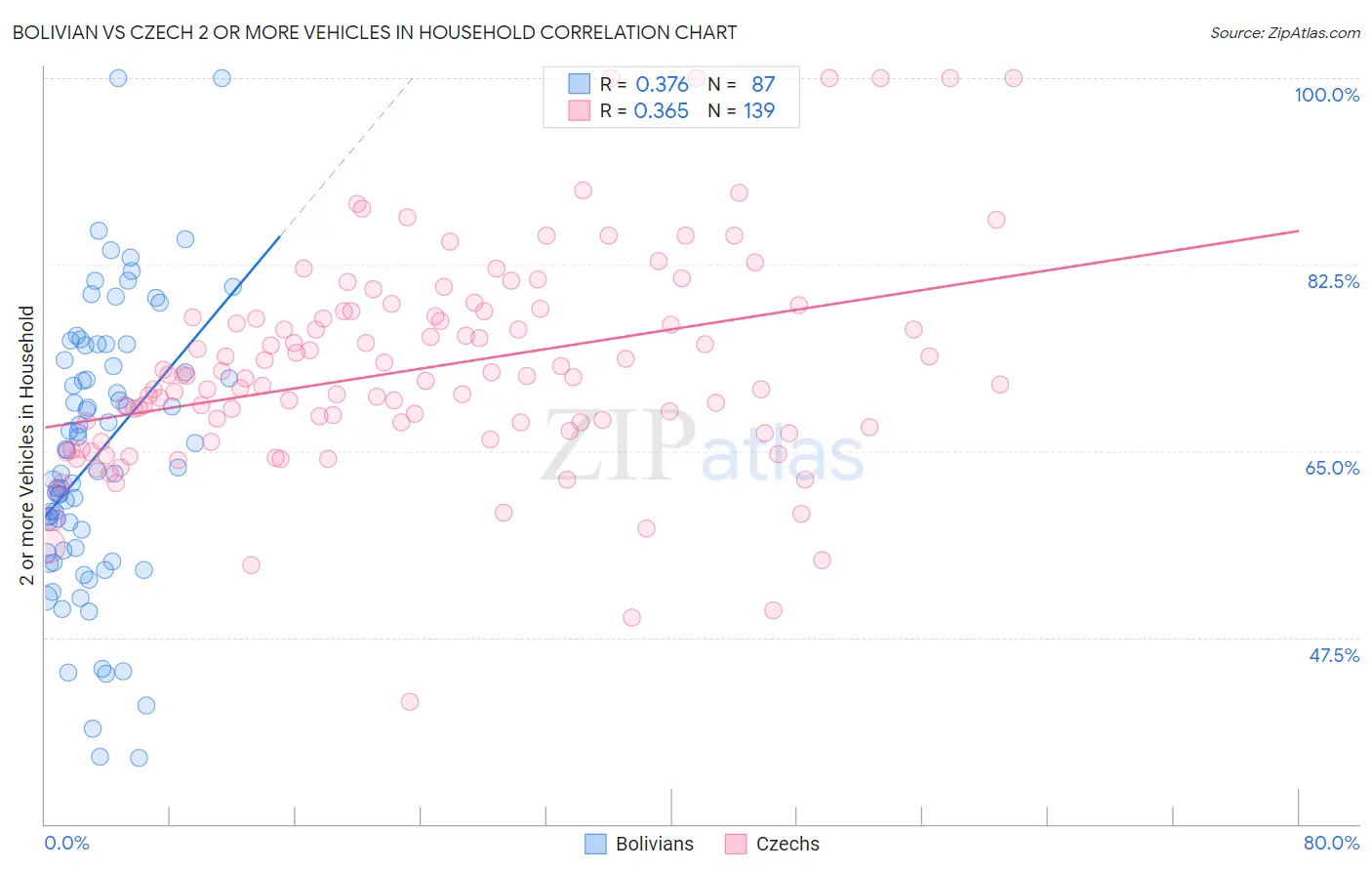 Bolivian vs Czech 2 or more Vehicles in Household